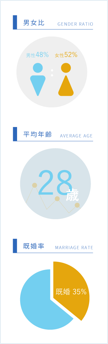 従業員グラフ
