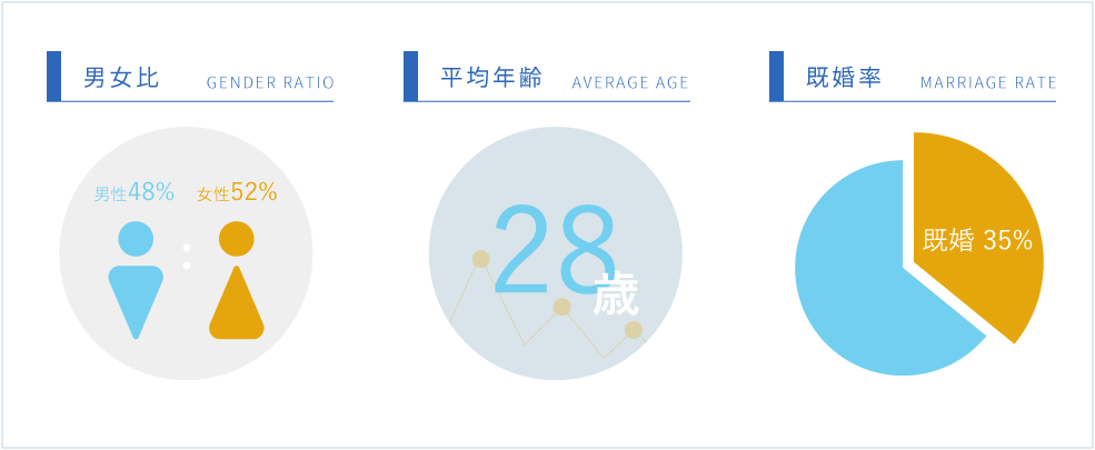 従業員グラフ