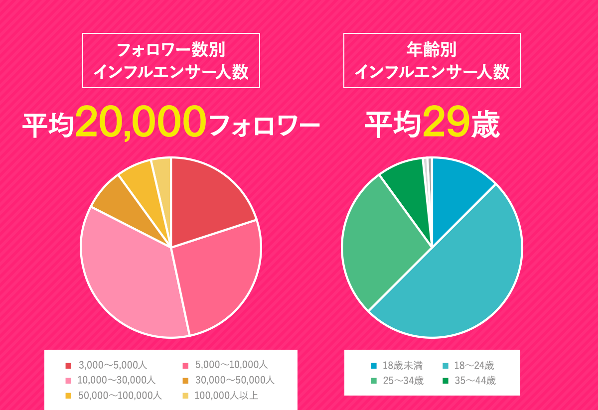 フォロワー数別インフルエンサー人数平均2万フォロワー。年齢別インフルエンサー人数平均29歳