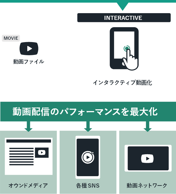 動画配信のパフォーマンスを最大化